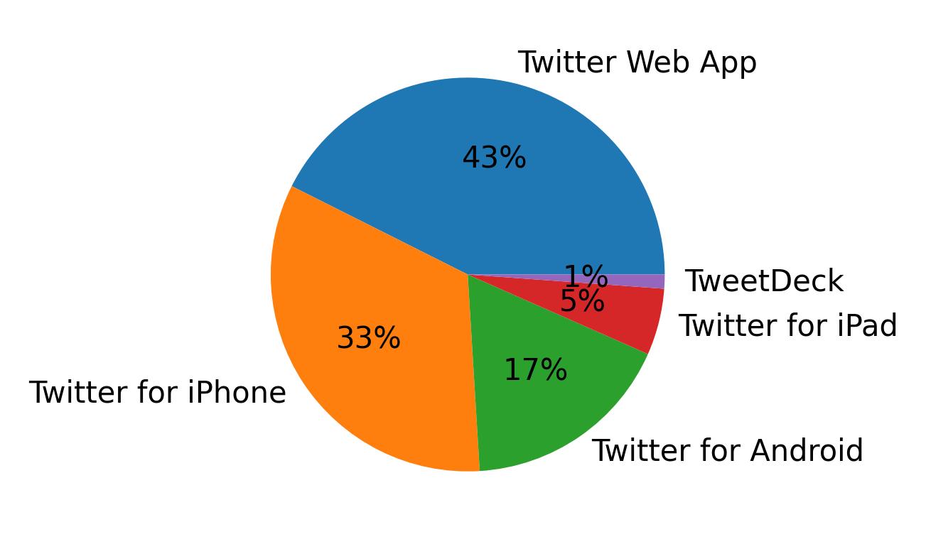 Dispositivos utilizados para tweetar
