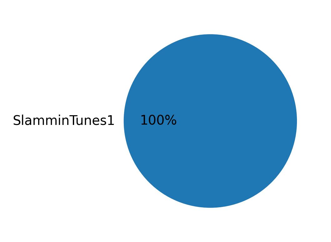 Devices used to tweet