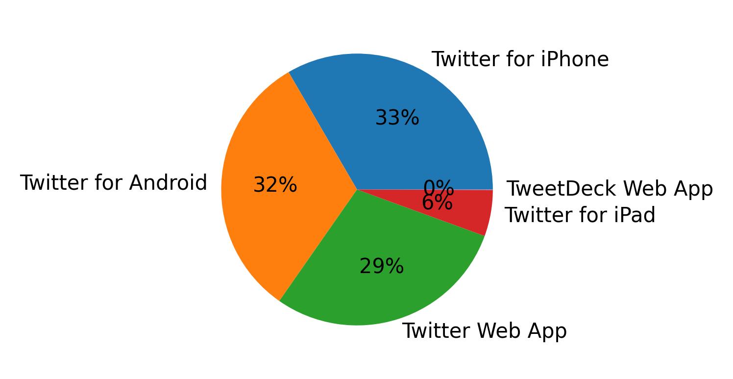 Devices used to tweet