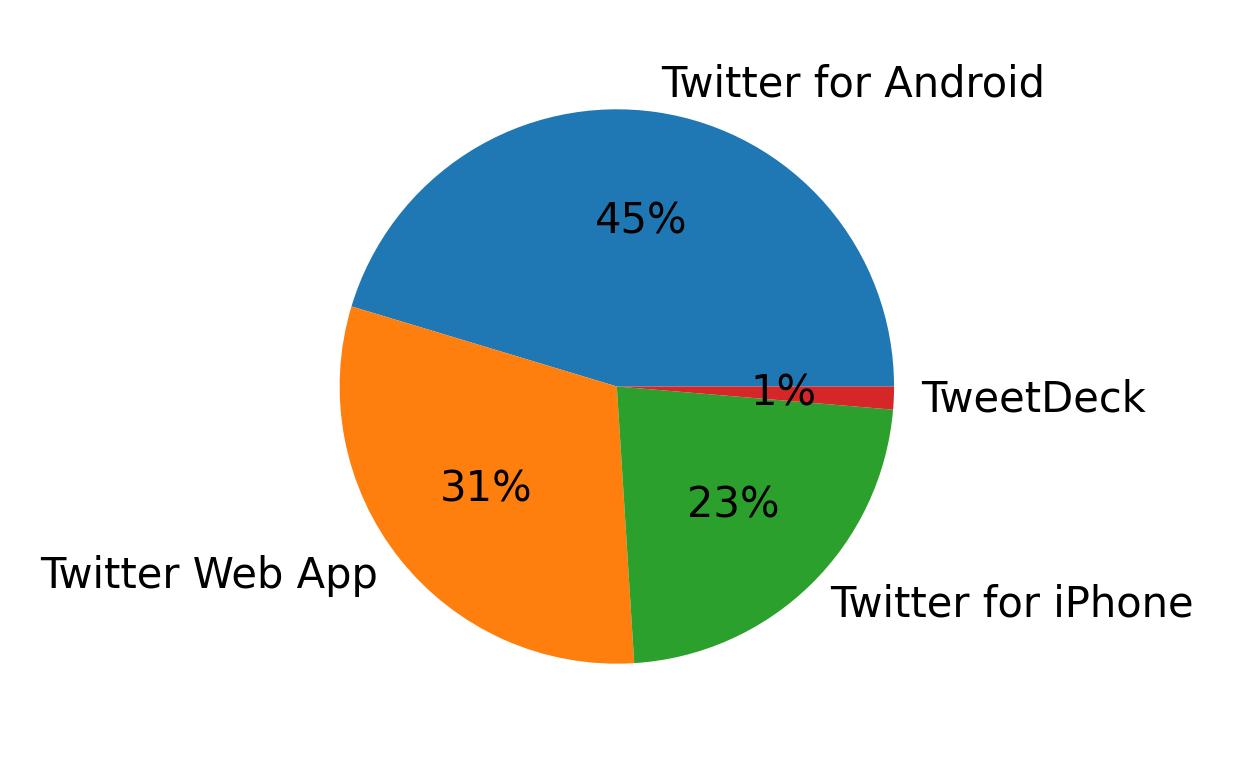 Dispositivos utilizados para tweetar