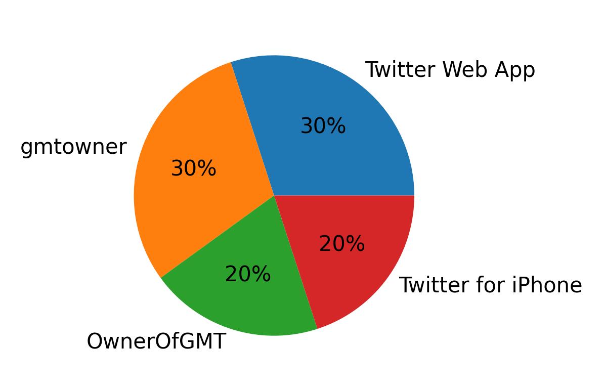 Tweet icin kullanilan cihazlar