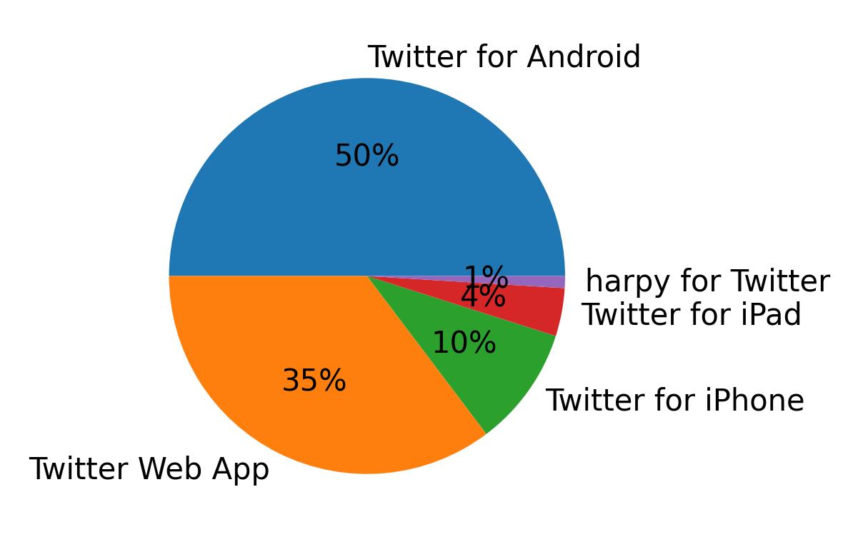 Tweet icin kullanilan cihazlar