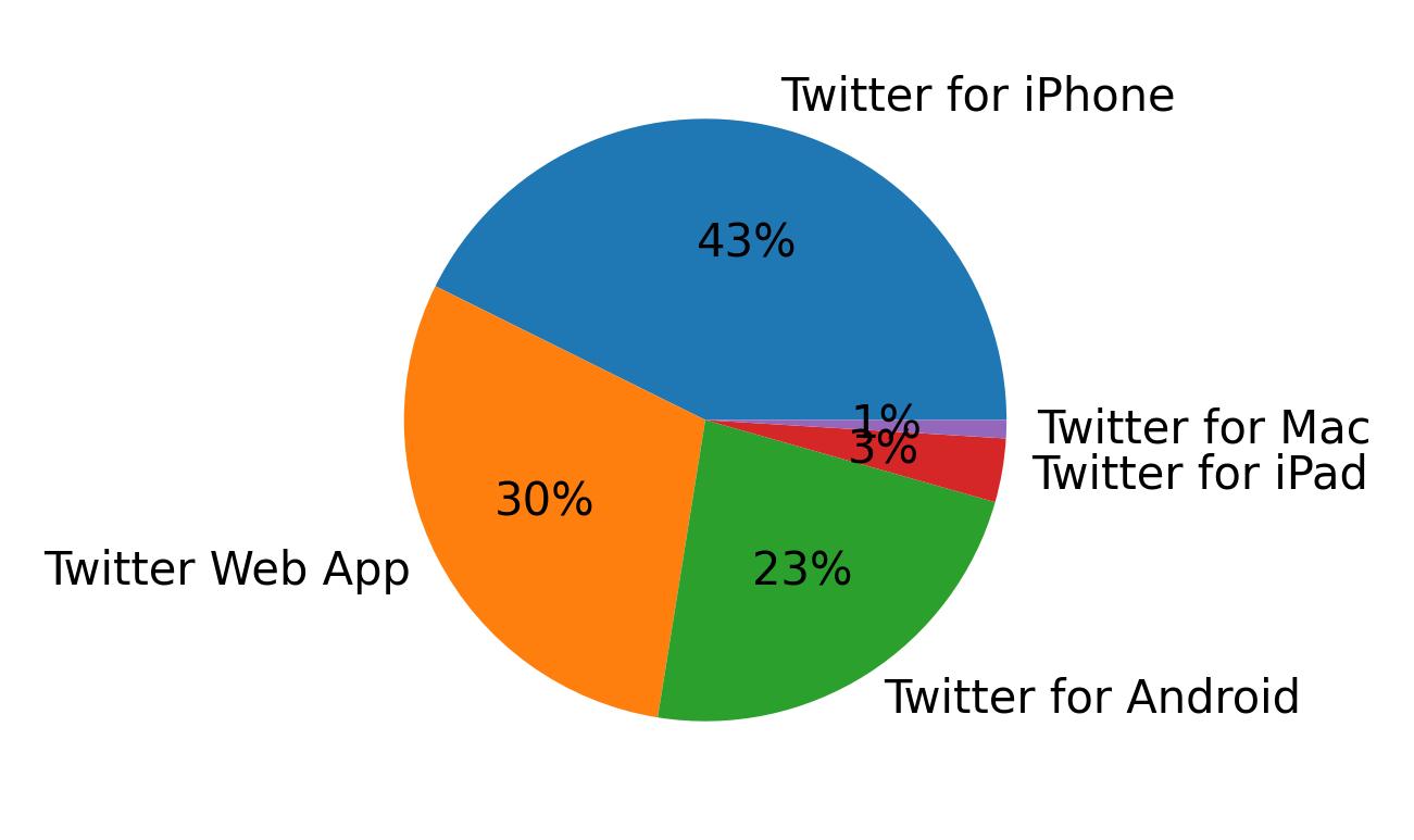 Tweet icin kullanilan cihazlar