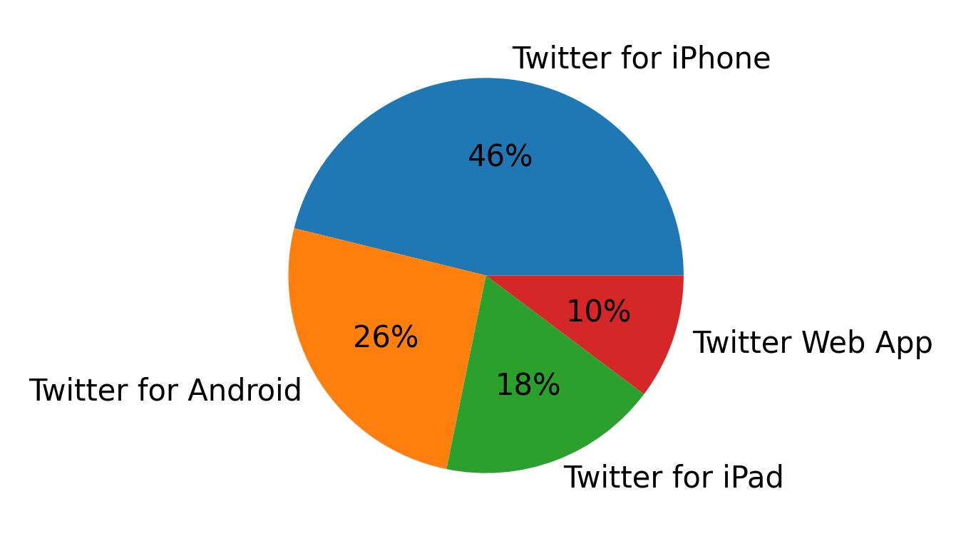 Tweet icin kullanilan cihazlar