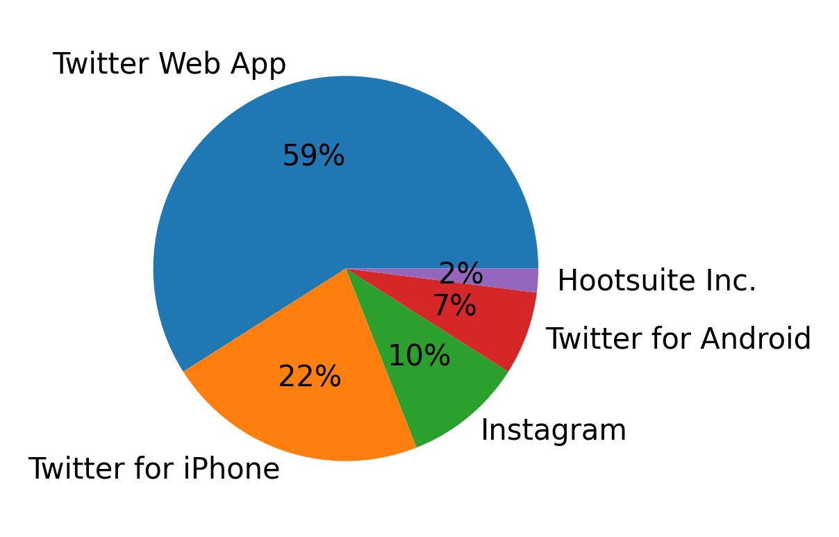 Dispositivos utilizados para tweetar