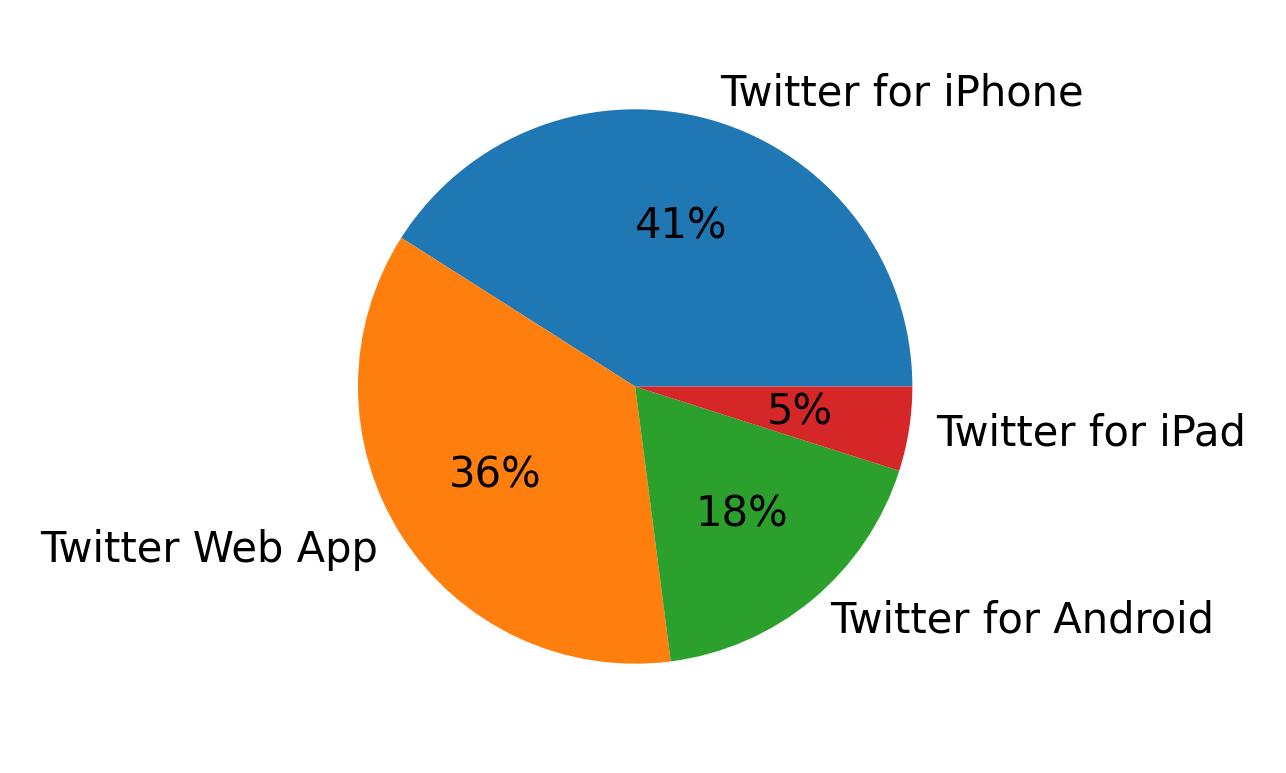 Tweet icin kullanilan cihazlar