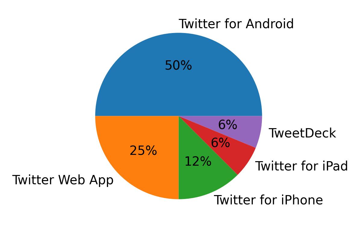 Devices used to tweet