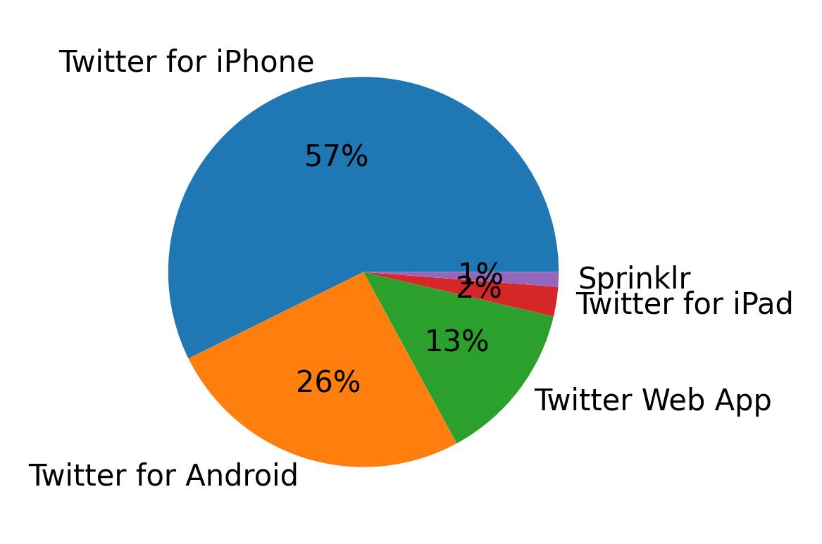 Dispositivos utilizados para tweetar