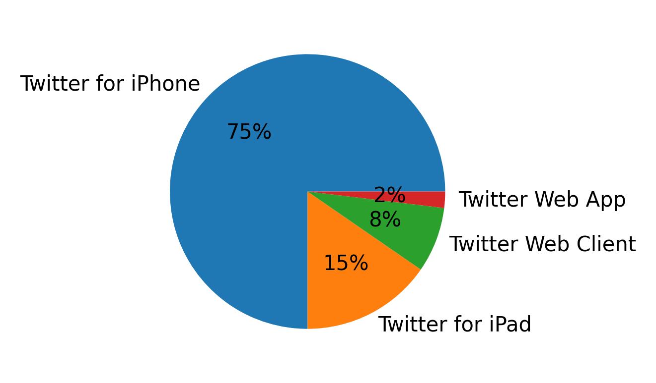 Devices distribution