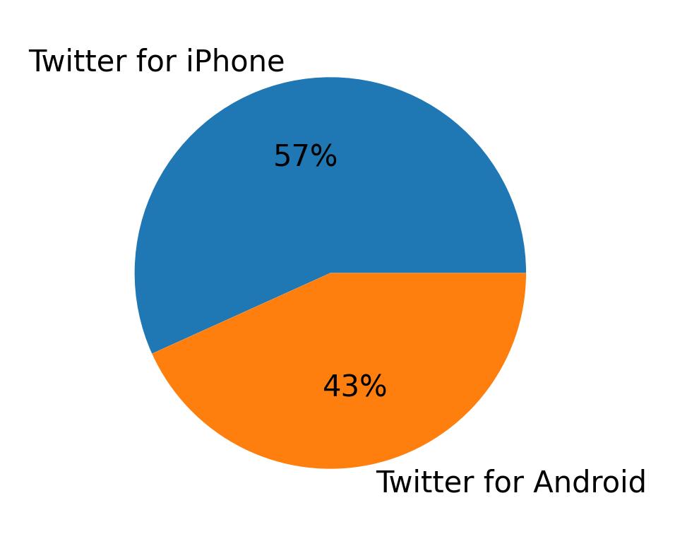 Devices used to tweet