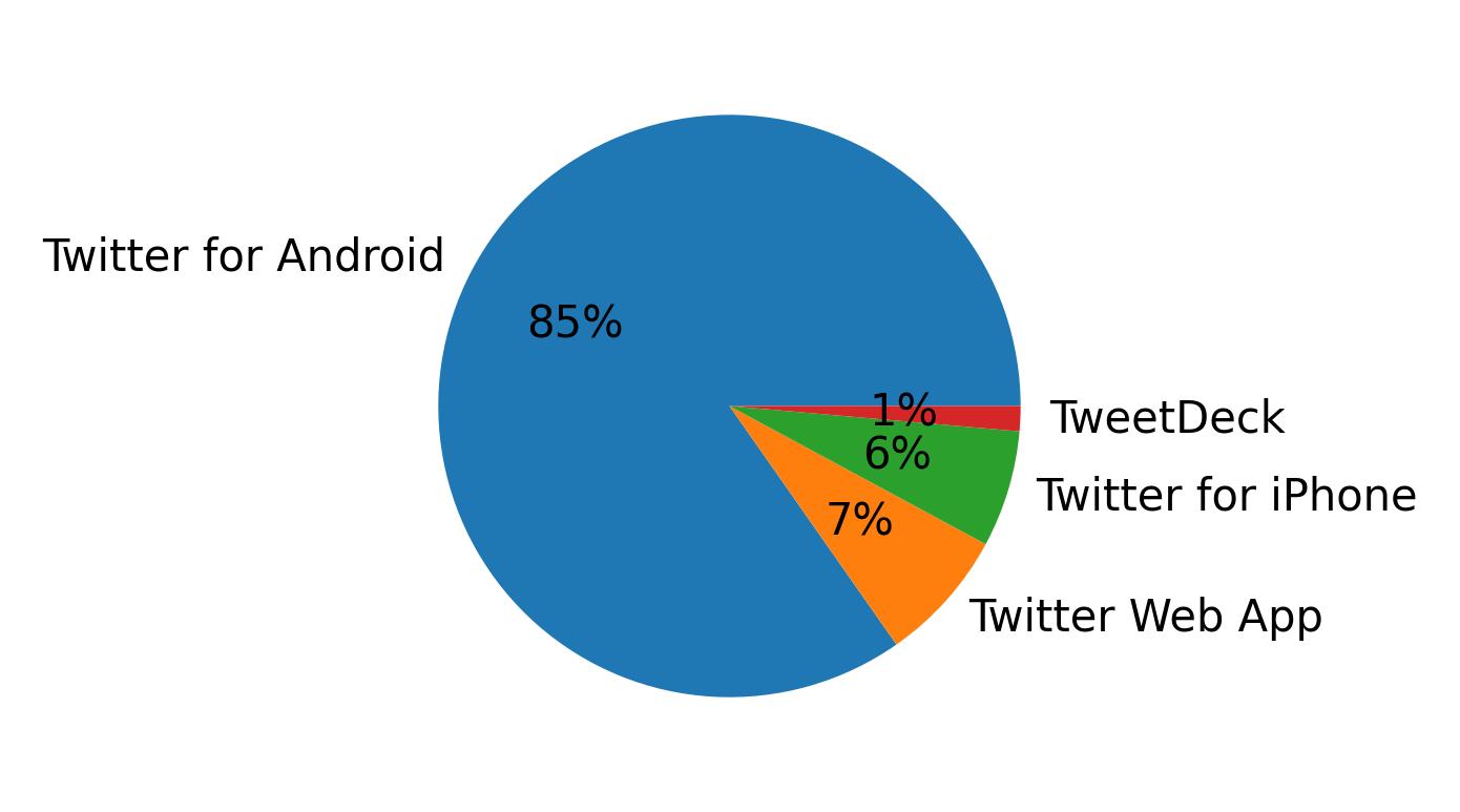 Devices used to tweet