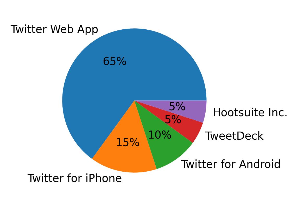 Appareils utilises pour tweeter