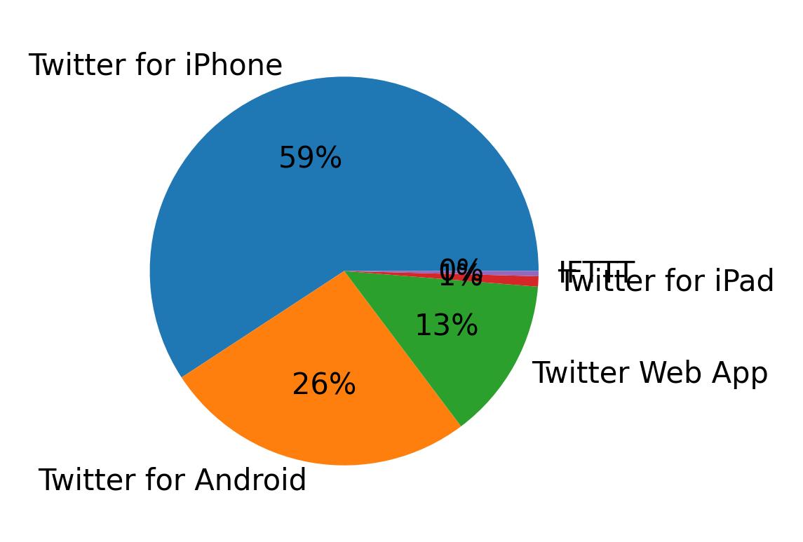Devices used to tweet