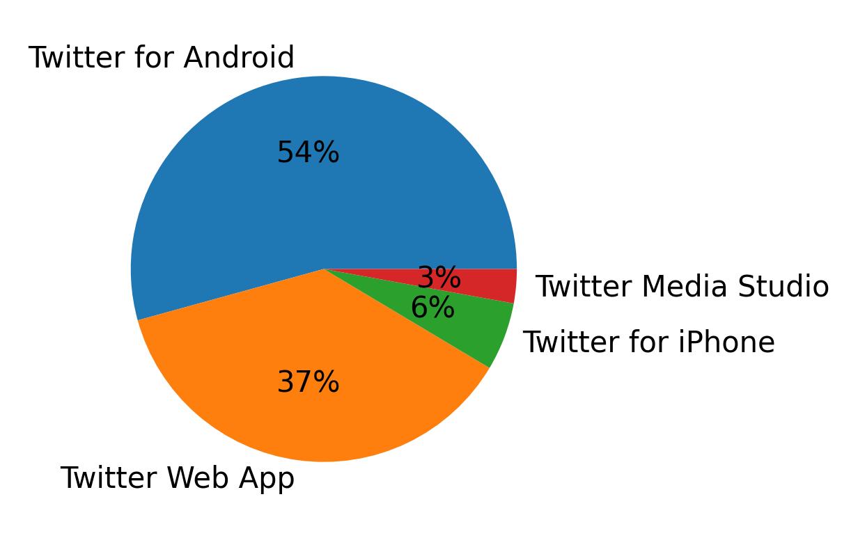 Tweet icin kullanilan cihazlar