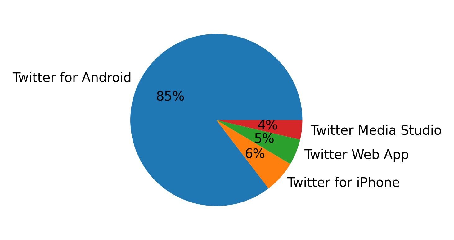 Dispositivos utilizados para tweetar