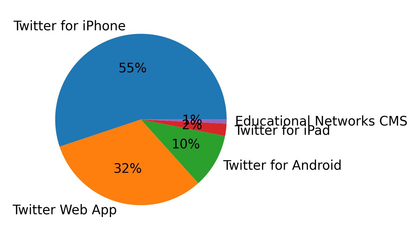 الأجهزة المستخدمة للتغريد