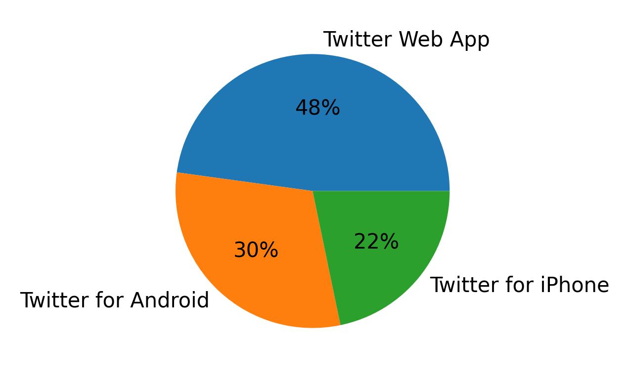 Dispositivos utilizados para tweetar