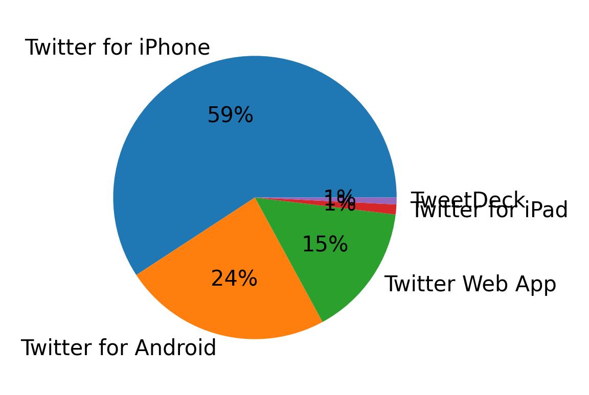 Dispositivos utilizados para tweetar