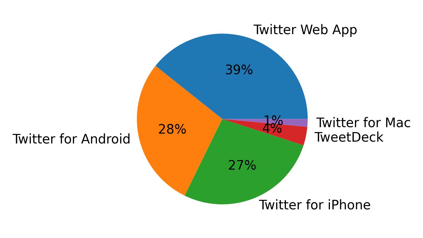 Appareils utilises pour tweeter