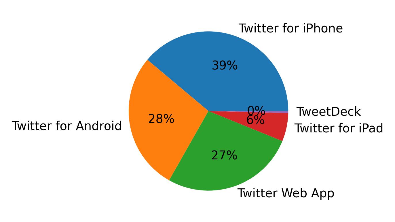 Tweet icin kullanilan cihazlar