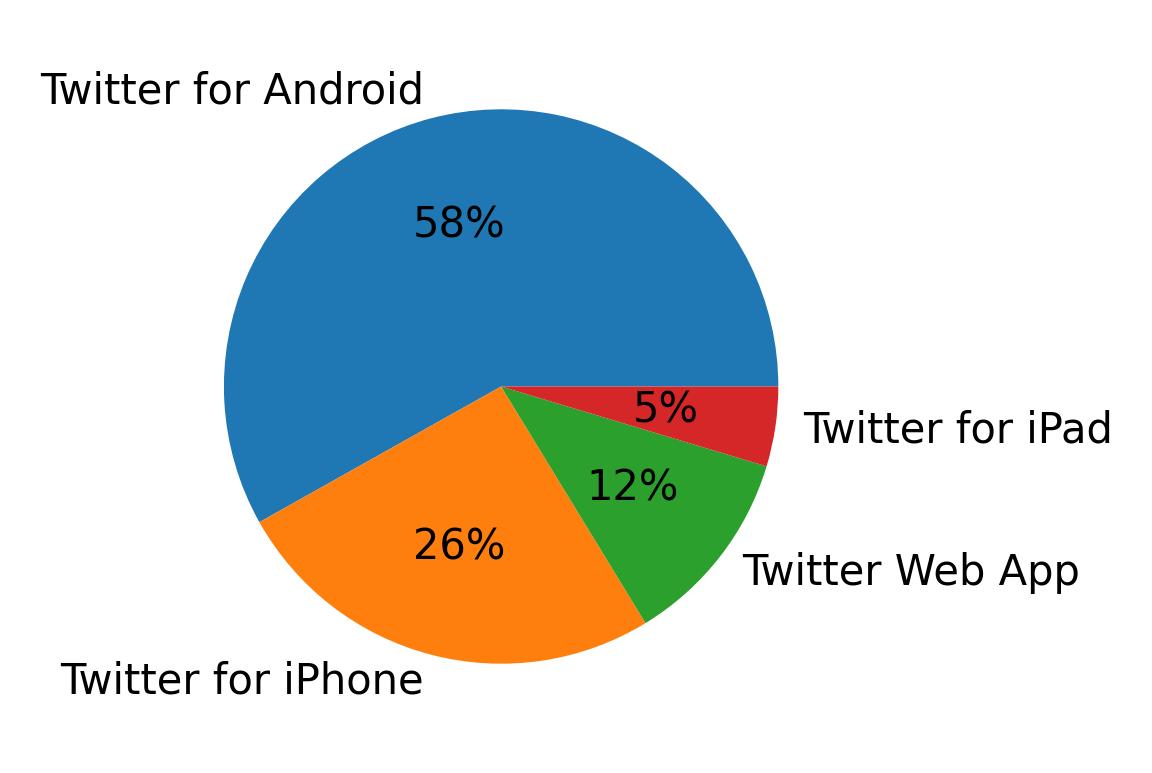 Devices used to tweet