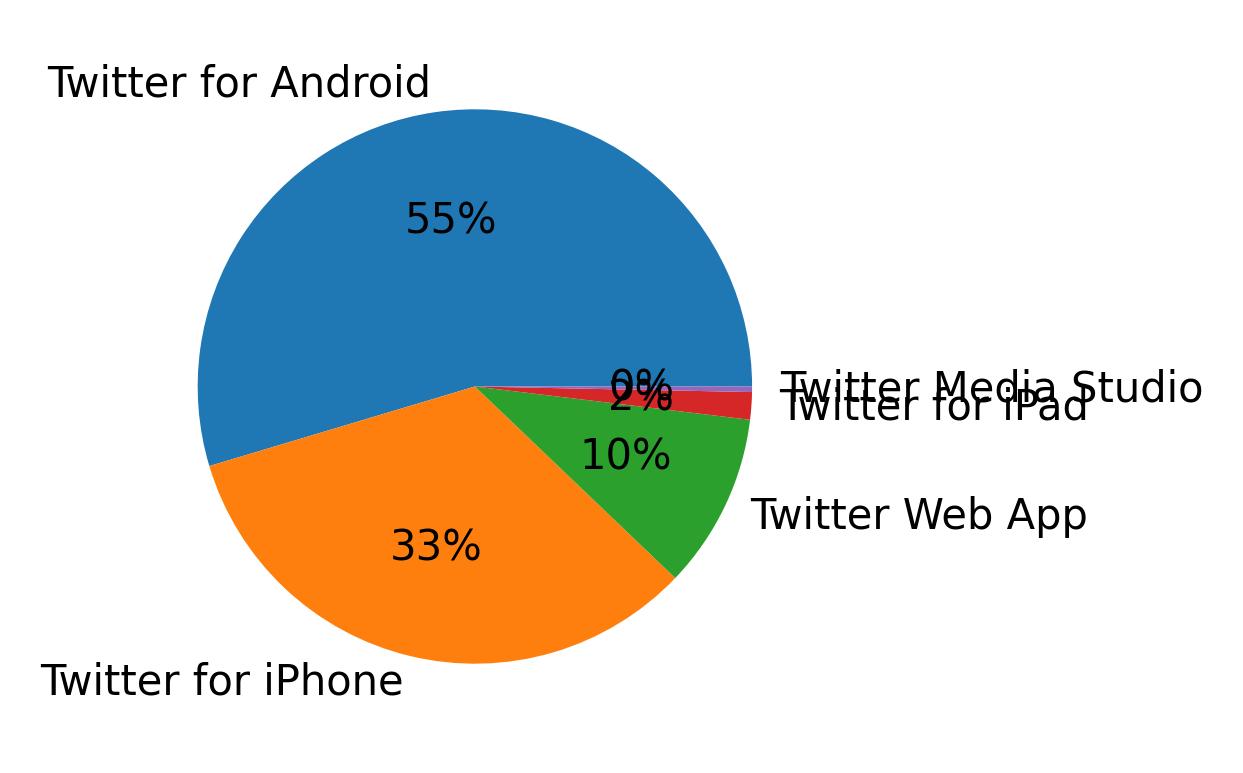 Dispositivos utilizados para tweetar