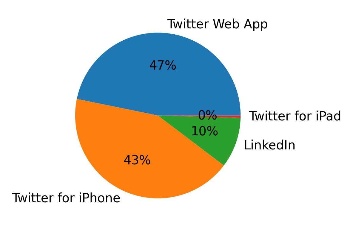 Devices distribution