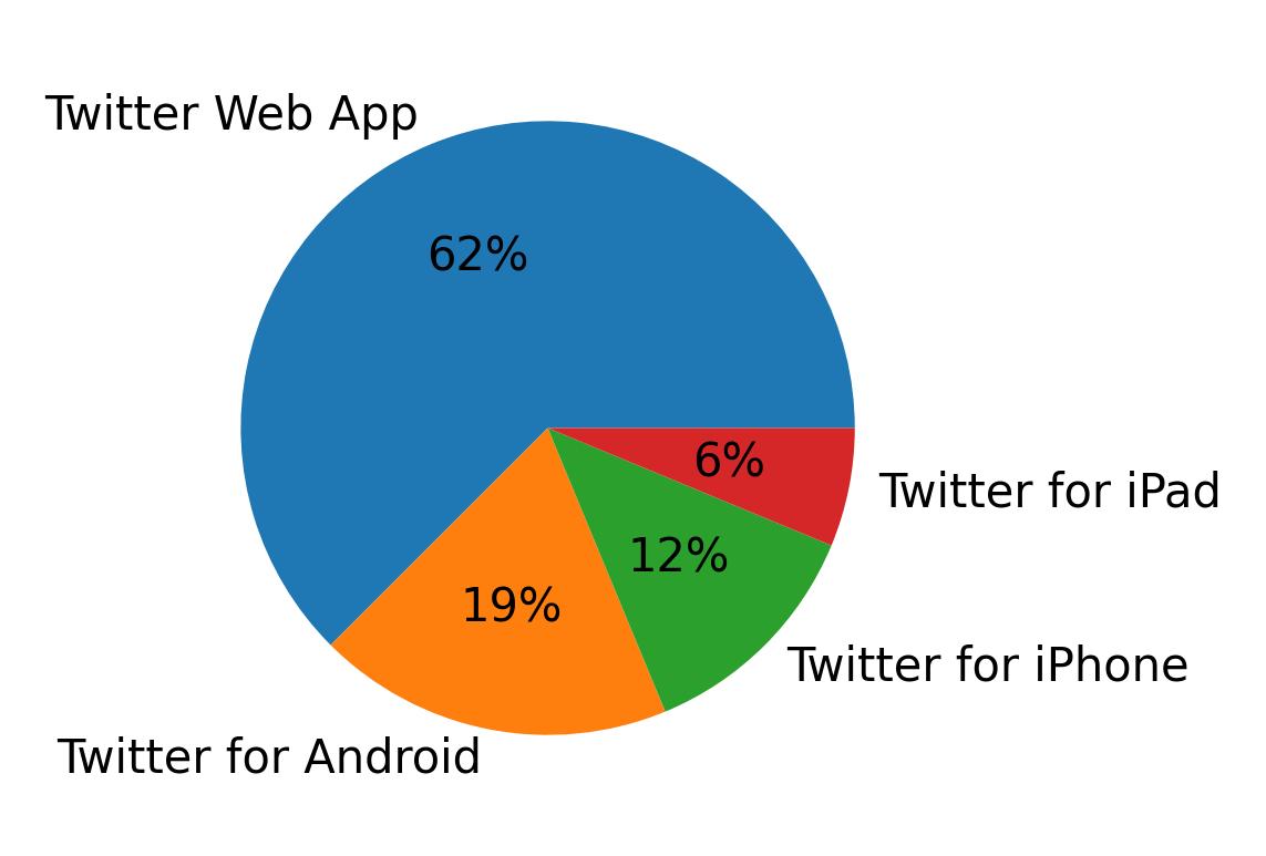 Dispositivos utilizados para tweetar