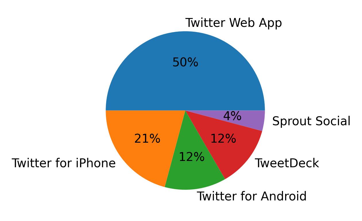 Dispositivos utilizados para tweetar