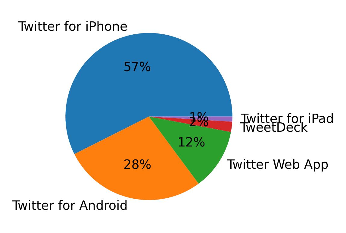Dispositivos utilizados para tweetar