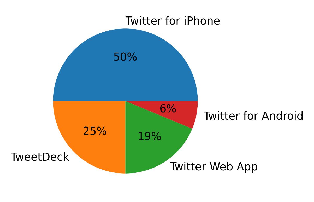 Devices used to tweet