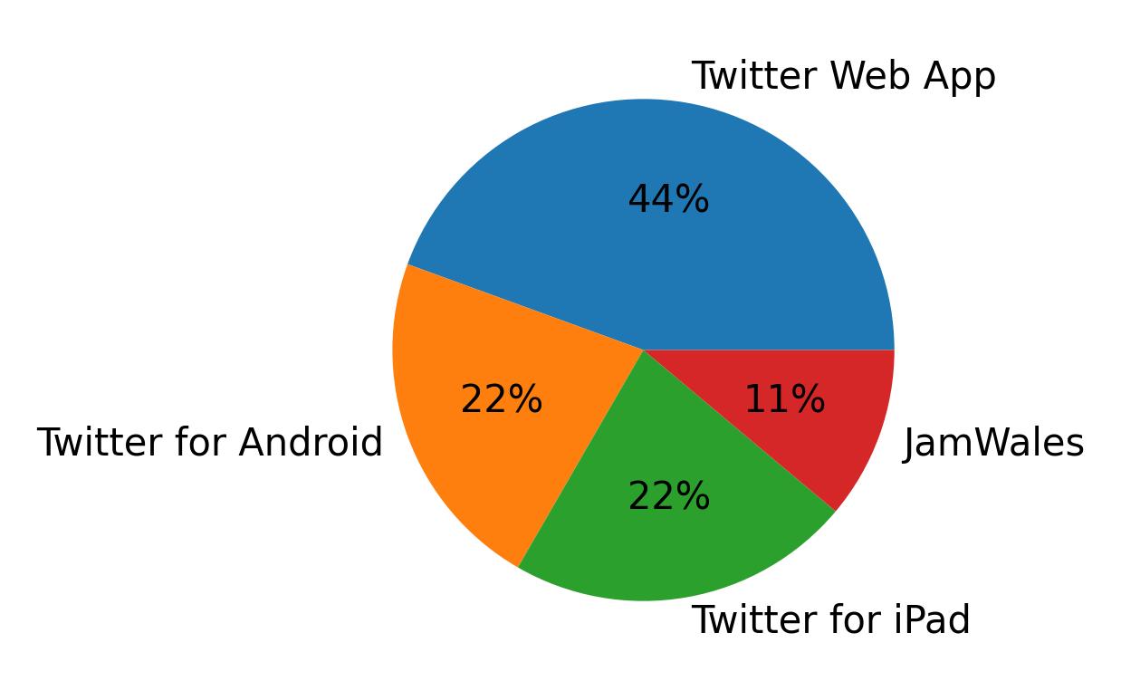 Devices used to tweet