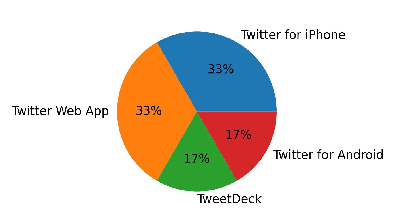 Devices used to tweet