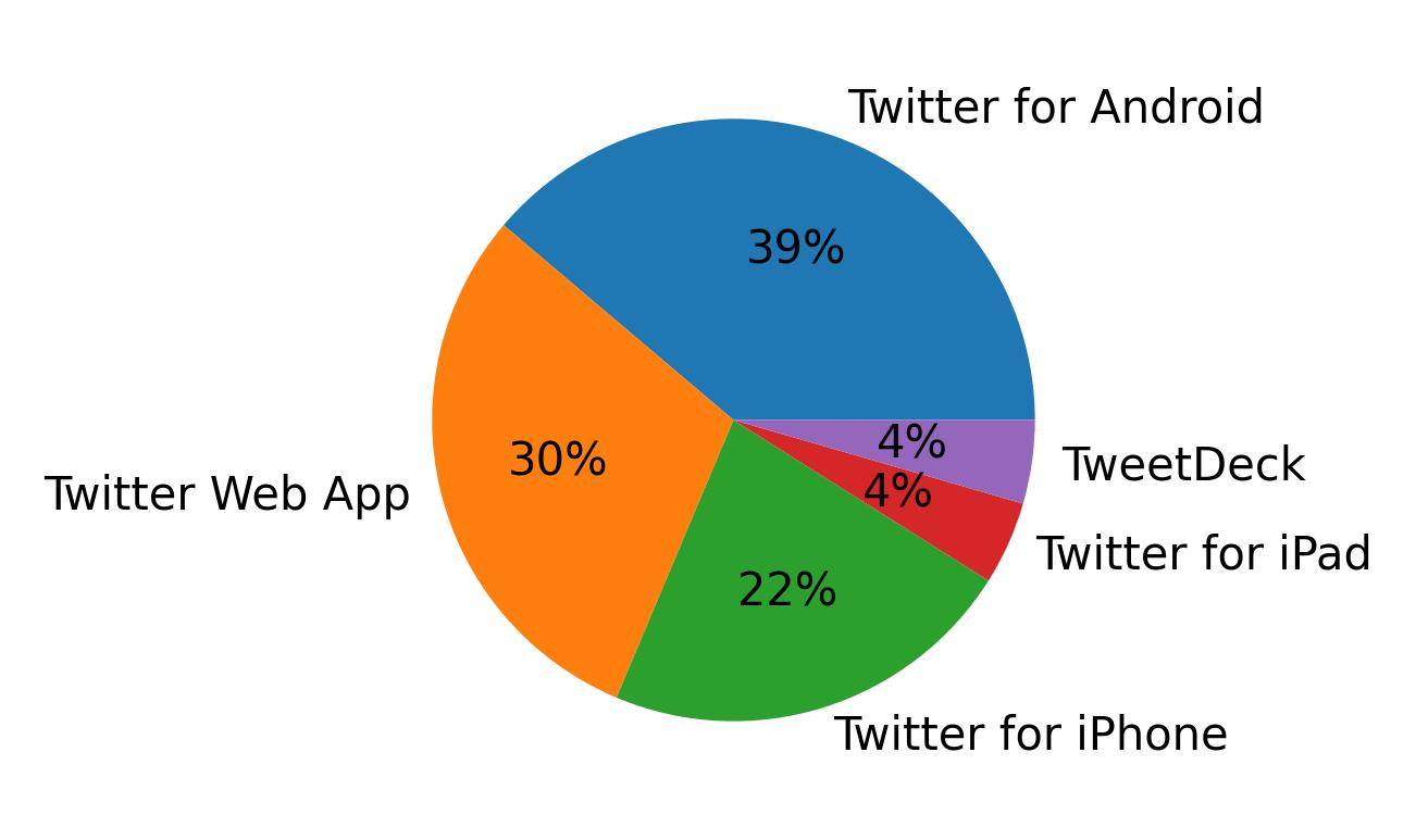 Dispositivos utilizados para tweetar