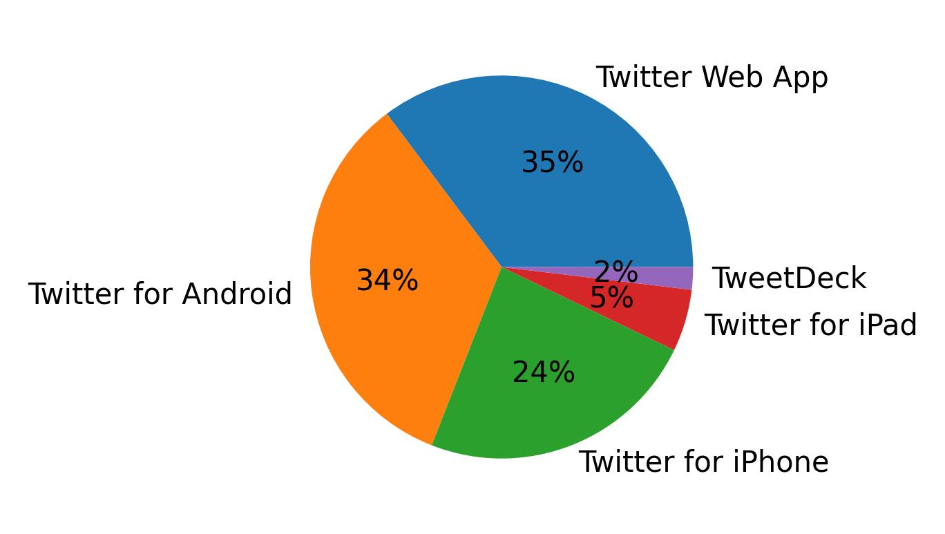 Dispositivos utilizados para tweetar