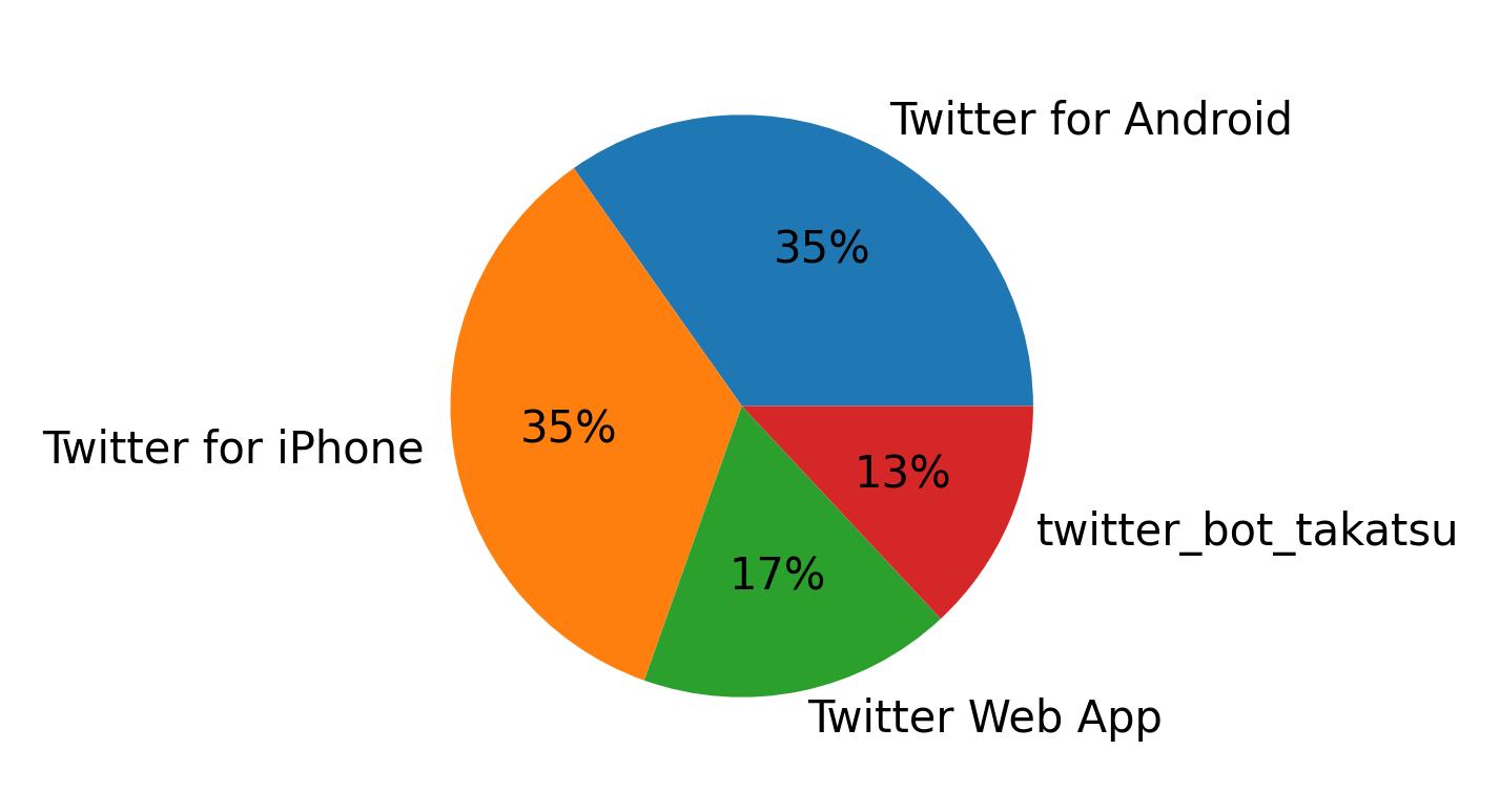 Tweet icin kullanilan cihazlar