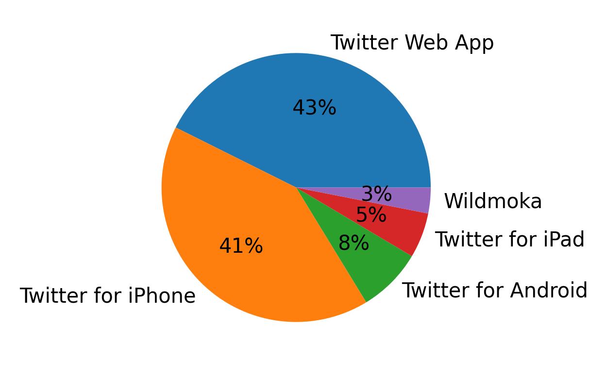 Dispositivos utilizados para tweetar