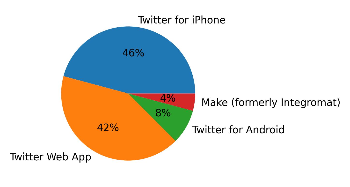 Dispositivos utilizados para tweetar