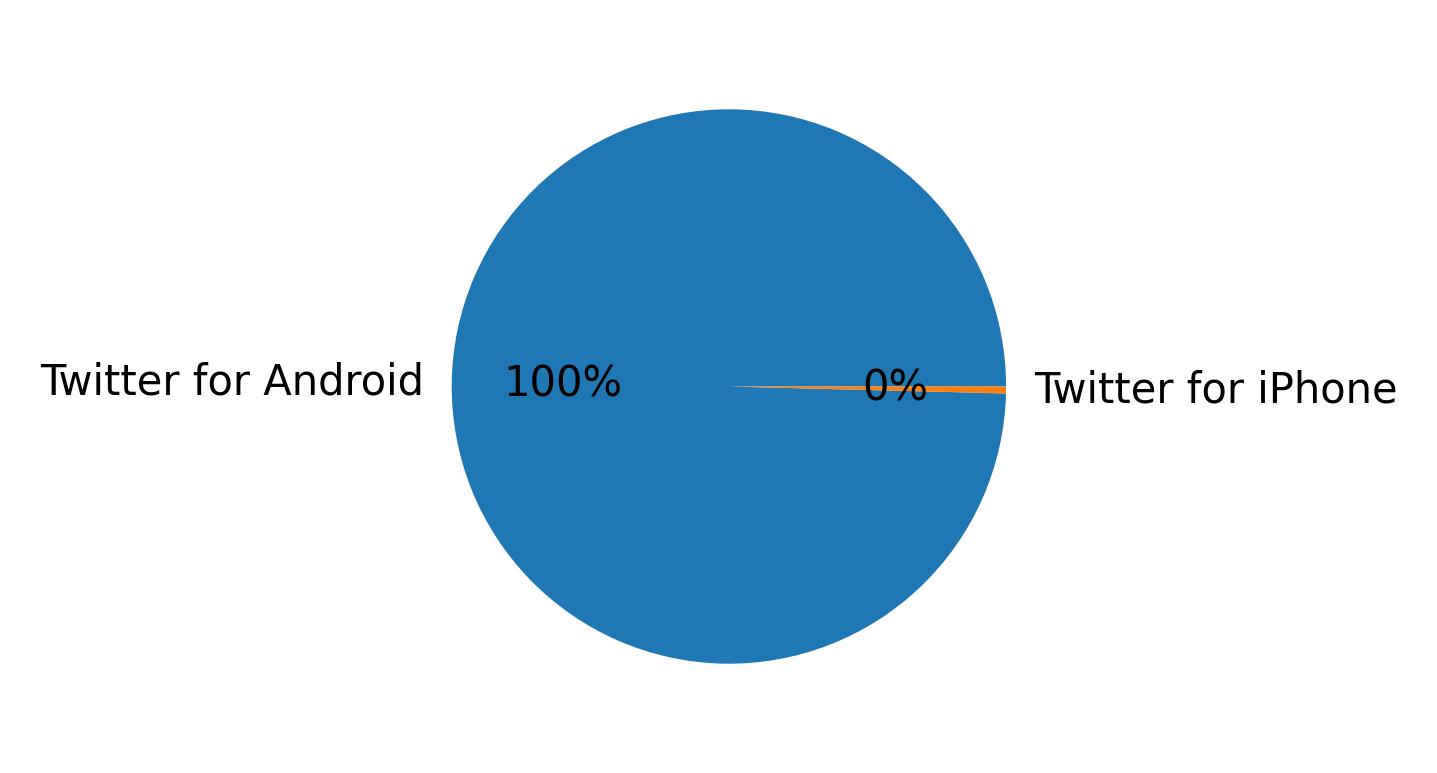 Devices distribution