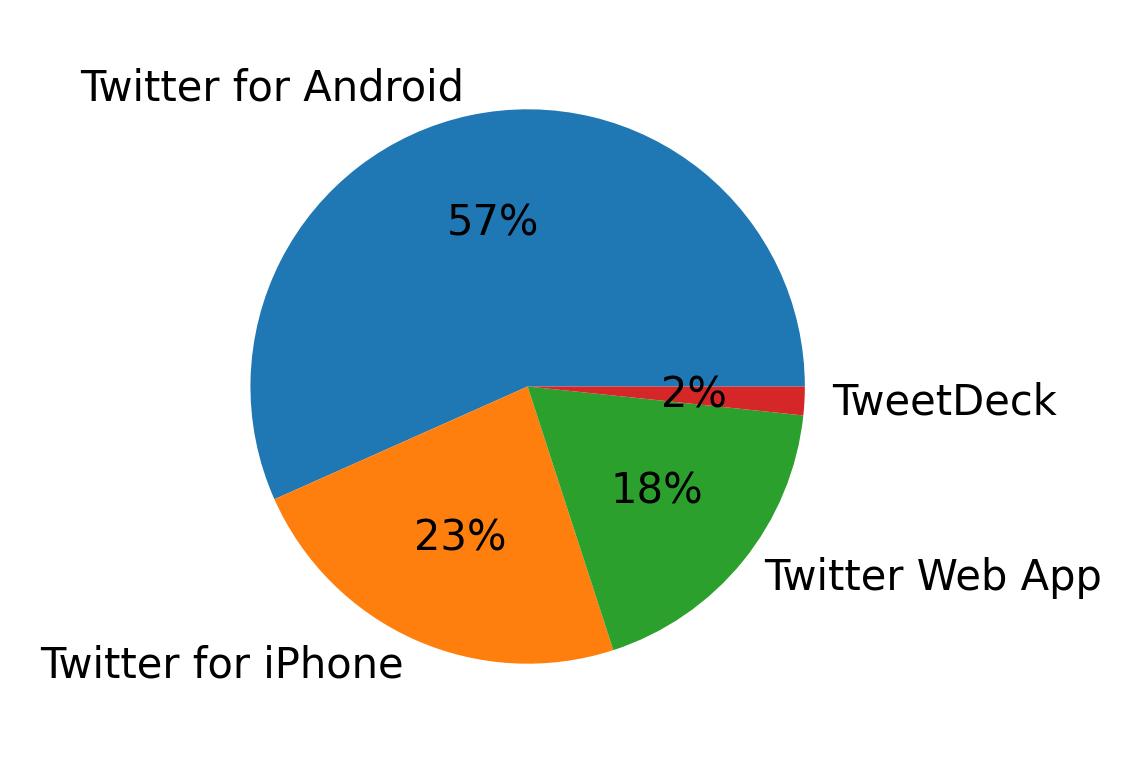 Dispositivos utilizados para tweetar