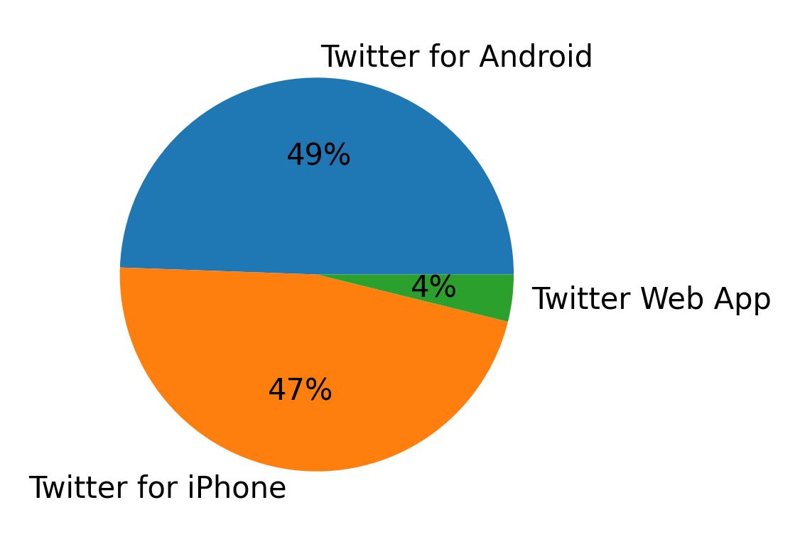 Dispositivos utilizados para tweetar