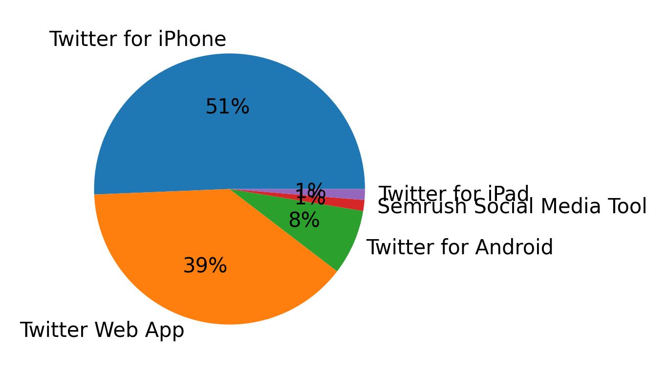 الأجهزة المستخدمة للتغريد