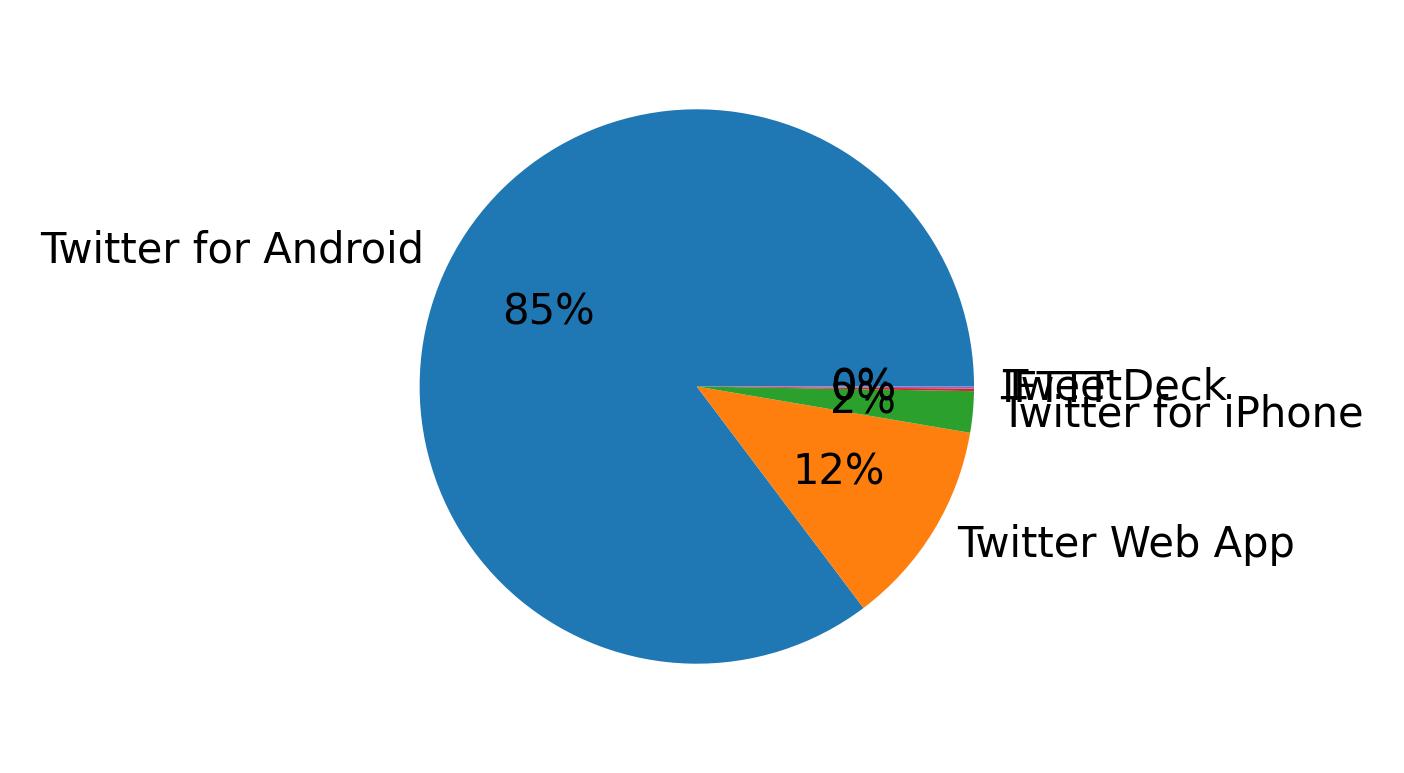 Dispositivos utilizados para tweetar