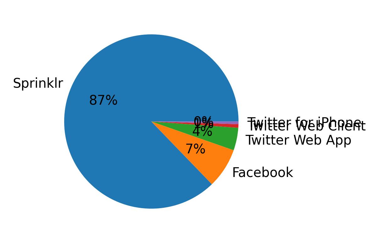 Devices distribution