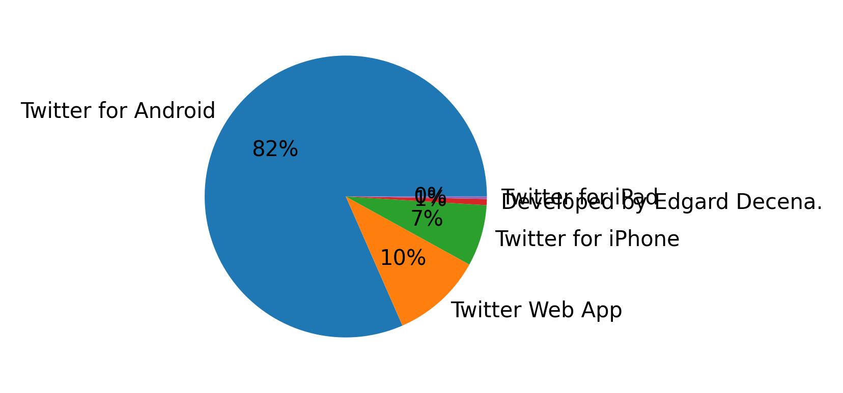 Tweet icin kullanilan cihazlar