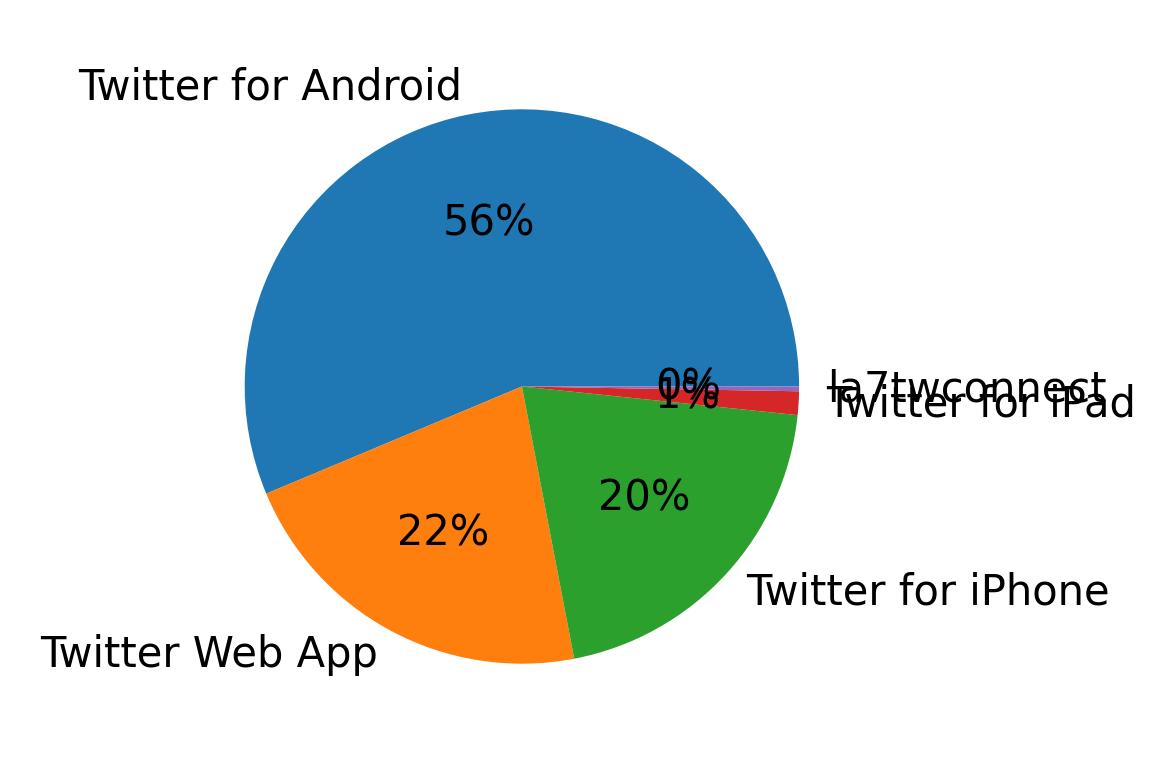 Devices used to tweet