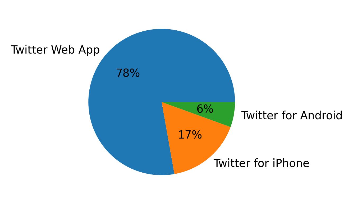 Tweet icin kullanilan cihazlar