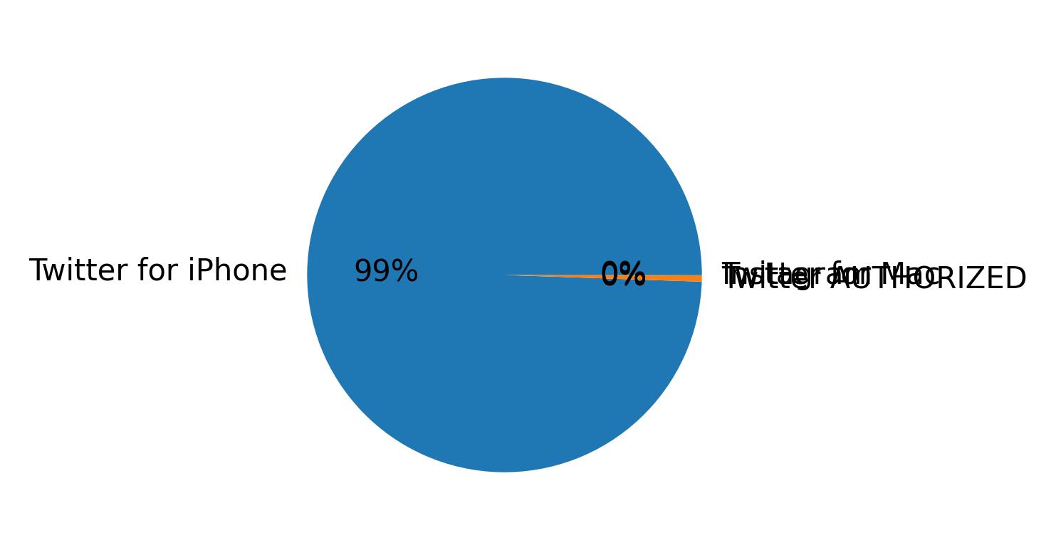 Devices distribution