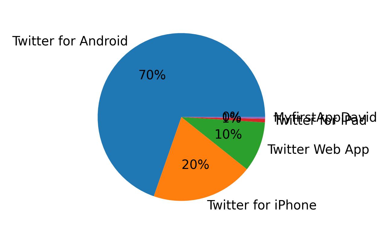 Tweet icin kullanilan cihazlar
