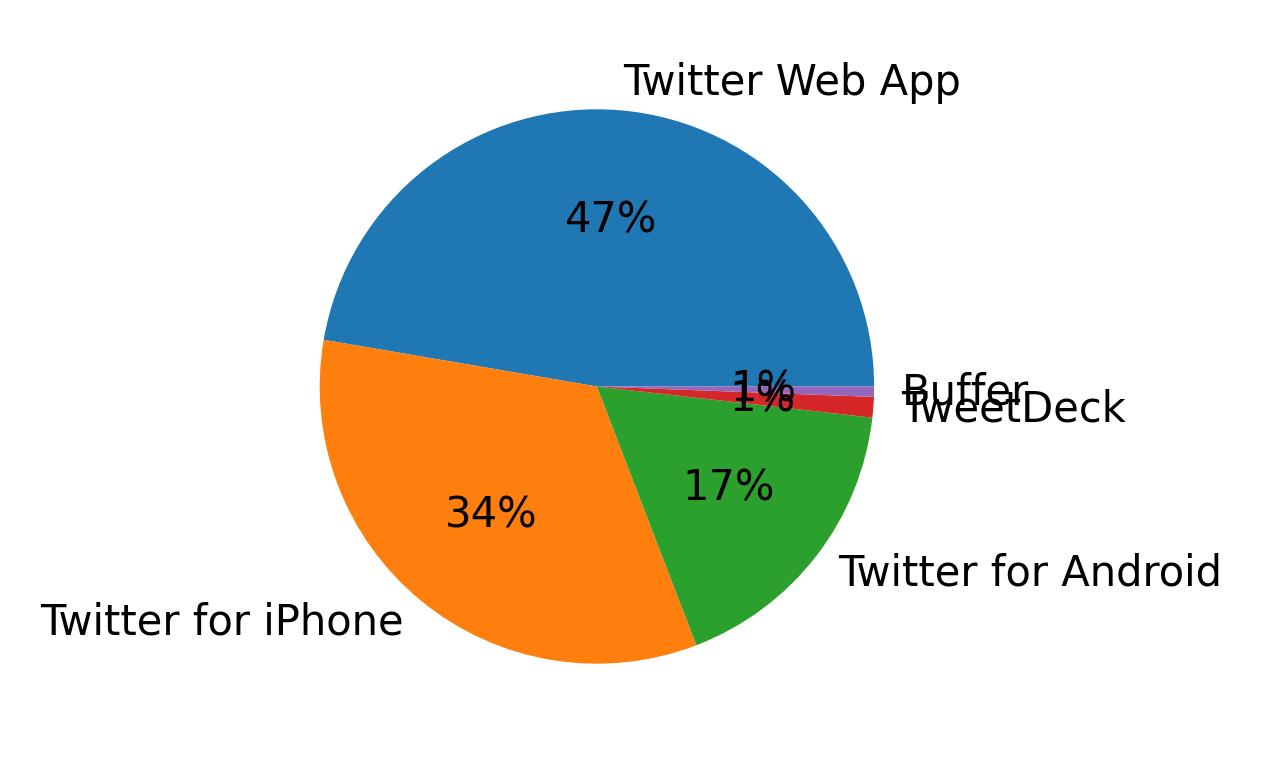 Devices used to tweet